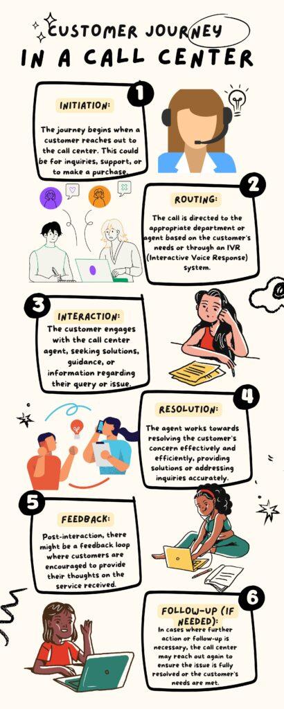 Customers Journey in a Call Center