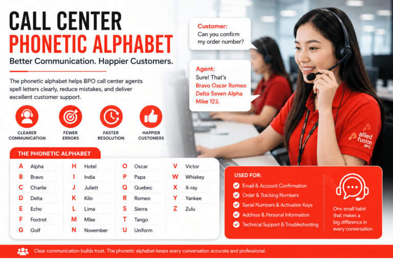 Call Center Phonetic Alphabet Guide for BPO Teams