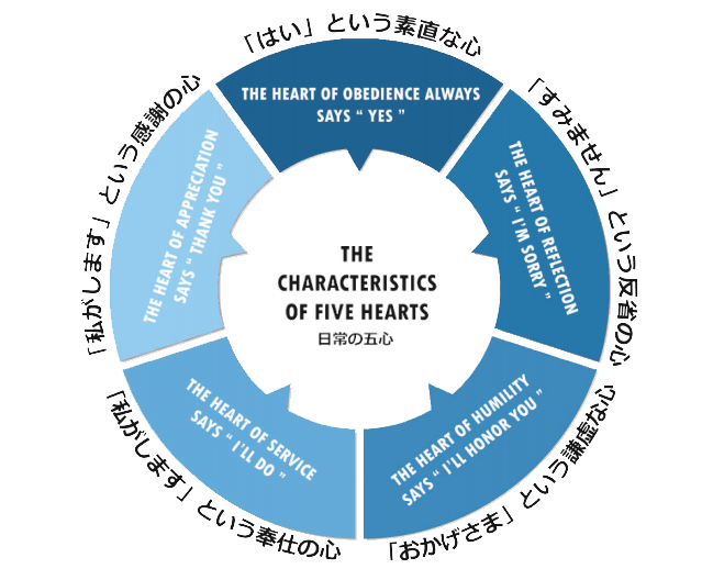 The Characteristics of Five Hearts diagram